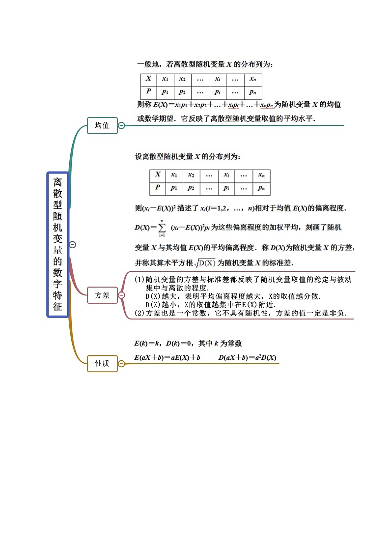 第7章 随机变量及其分布 第8章 成对数据的统计分析-2022年高考数学复习思维导图（人教A版2019）（选择性必修第三册）第3页