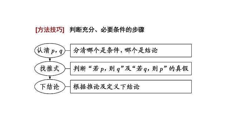 1.4.2 充要条件课件PPT第8页
