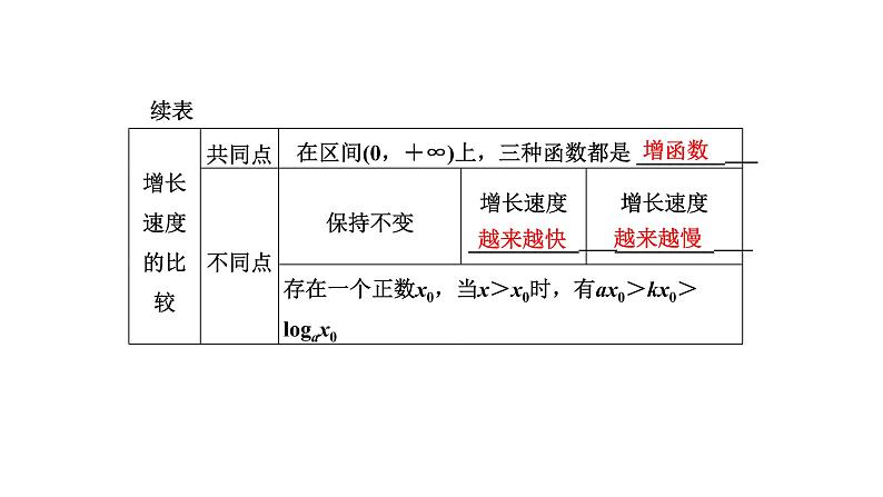 4.4.3 不同函数增长的差异课件PPT第3页