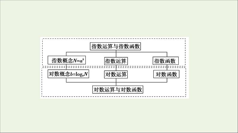 2021_2022学年新教材高中数学第4章对数运算和对数函数章末综合提升课件北师大版必修第一册03