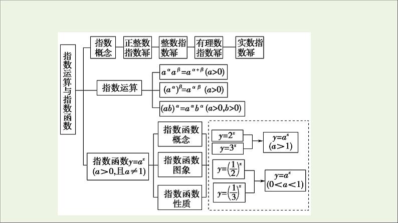 2021_2022学年新教材高中数学第3章指数运算与指数函数章末综合提升课件北师大版必修第一册03