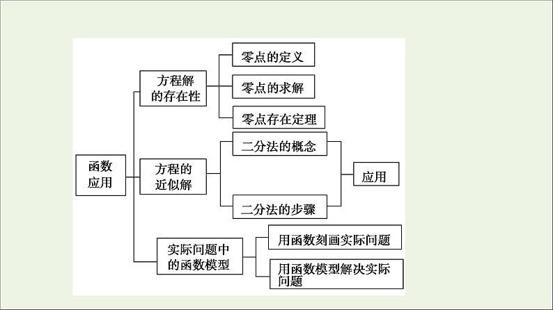 2021_2022学年新教材高中数学第5章函数应用章末综合提升课件北师大版必修第一册03