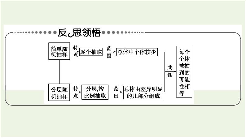 2021_2022学年新教材高中数学第6章统计章末综合提升课件北师大版必修第一册07