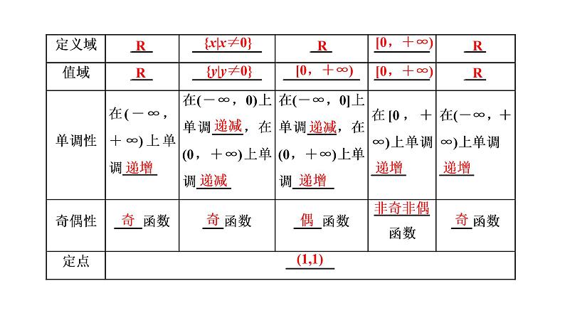 北师大版 (2019)  必修 第一册  第二章4.2　简单幂函数的图象与性质课件PPT03