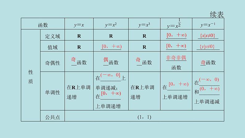 2022届高考数学理一轮复习新人教版课件：第二章函数导数及其应用第四节幂函数二次函数04
