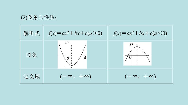 2022届高考数学理一轮复习新人教版课件：第二章函数导数及其应用第四节幂函数二次函数06