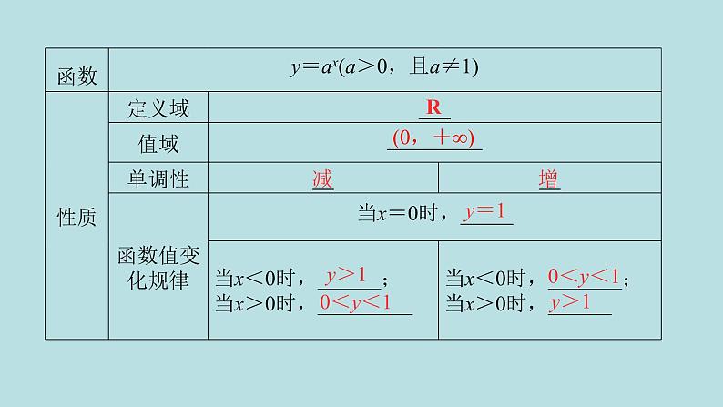2022届高考数学理一轮复习新人教版课件：第二章函数导数及其应用第五节指数函数第7页