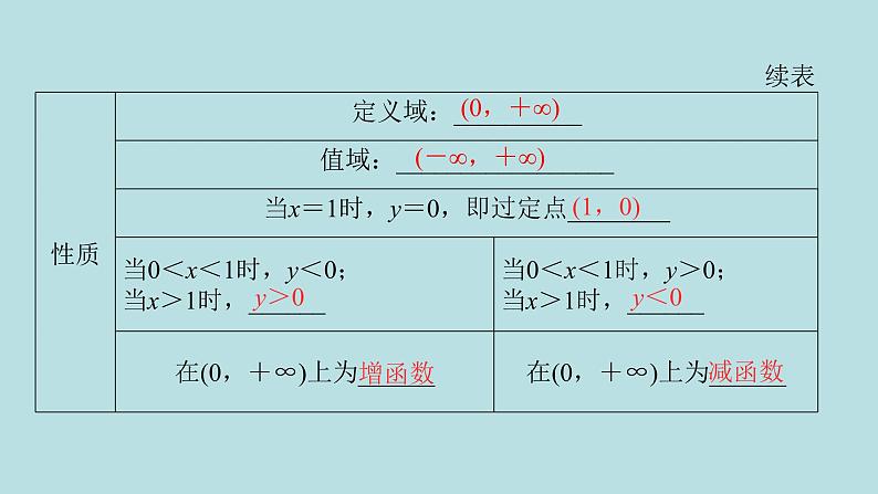 2022届高考数学理一轮复习新人教版课件：第二章函数导数及其应用第六节对数函数06