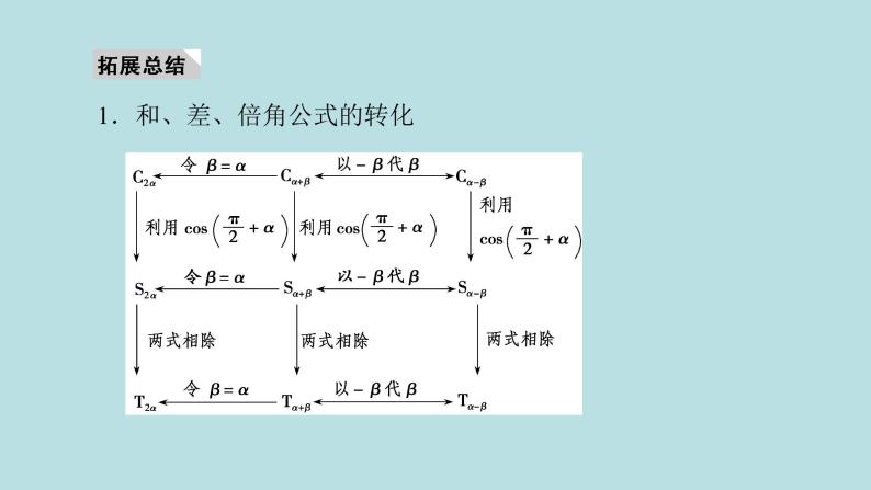 2022届高考数学理一轮复习新人教版课件：第三章三角函数解三角形第三节和差倍角的正弦余弦正切公式及恒等变换04