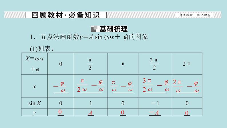 2022届高考数学理一轮复习新人教版课件：第三章三角函数解三角形第五节函数y＝Asinωx＋φ的图象性质及应用第2页