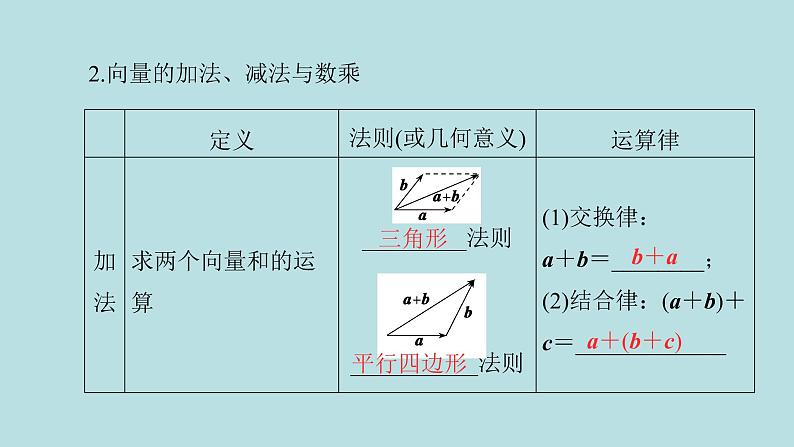 2022届高考数学理一轮复习新人教版课件：第四章平面向量数系的扩充与复数的引入第一节平面向量的概念及线性运算04