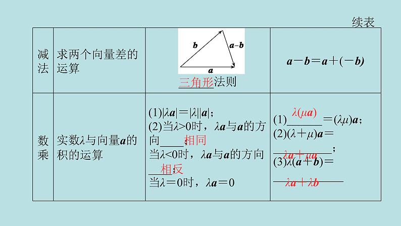2022届高考数学理一轮复习新人教版课件：第四章平面向量数系的扩充与复数的引入第一节平面向量的概念及线性运算05