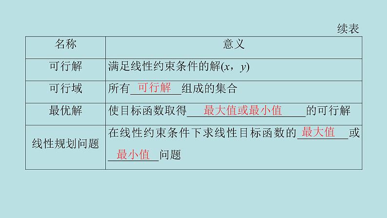 2022届高考数学理一轮复习新人教版课件：第六章不等式推理与证明第三节二元一次不等式组与简单的线性规划问题04
