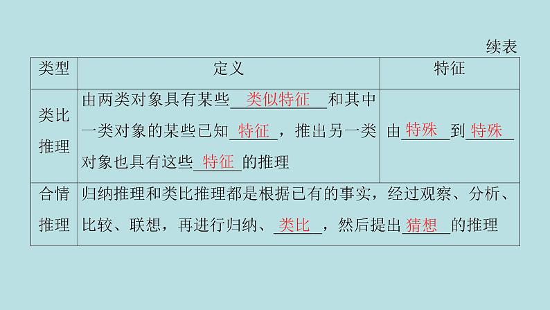2022届高考数学理一轮复习新人教版课件：第六章不等式推理与证明第五节推理与证明03