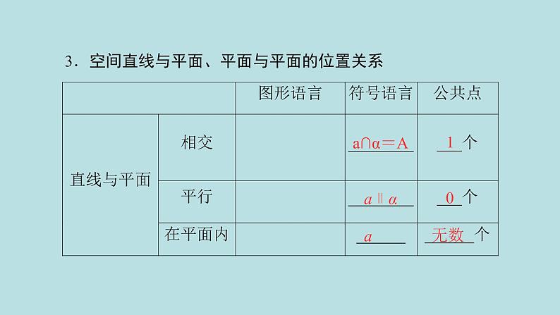 2022届高考数学理一轮复习新人教版课件：第七章立体几何第二节空间点直线平面之间的位置关系05
