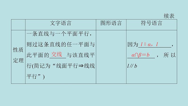 2022届高考数学理一轮复习新人教版课件：第七章立体几何第三节空间中的平行关系03