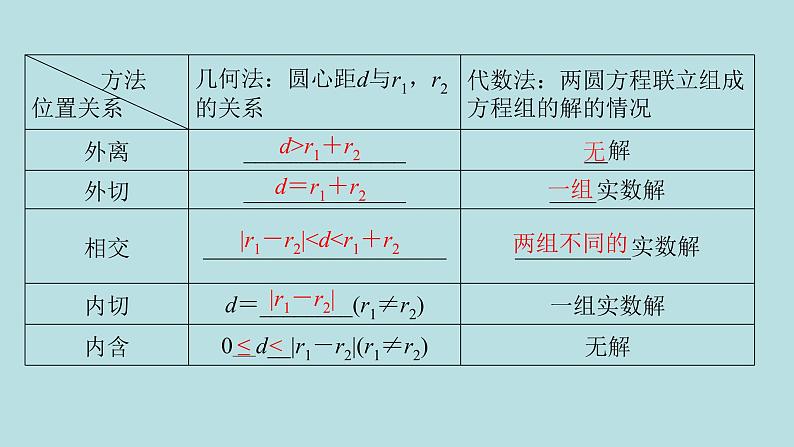 2022届高考数学理一轮复习新人教版课件：第八章平面解析几何第四节直线与圆圆与圆的位置关系04