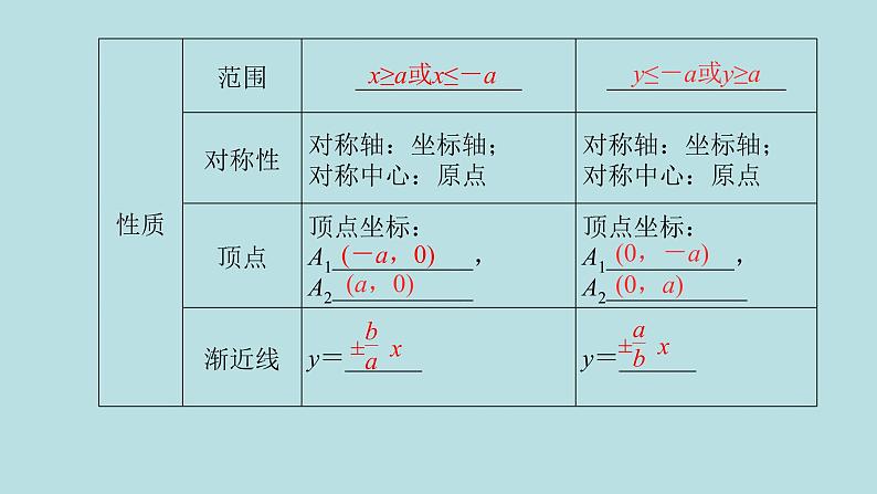 2022届高考数学理一轮复习新人教版课件：第八章平面解析几何第六节双曲线05