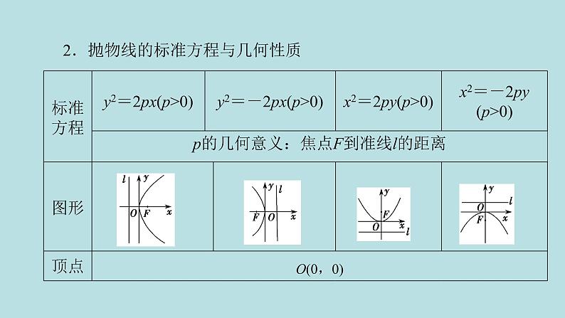 2022届高考数学理一轮复习新人教版课件：第八章平面解析几何第七节抛物线03
