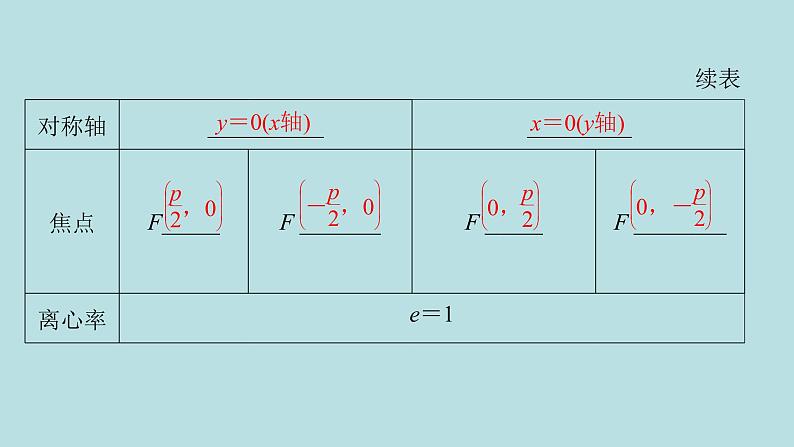2022届高考数学理一轮复习新人教版课件：第八章平面解析几何第七节抛物线04