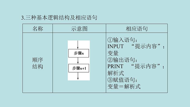 2022届高考数学理一轮复习新人教版课件：第十一章基本算法语句及鸭第一节算法与程序框图基本算法语句06
