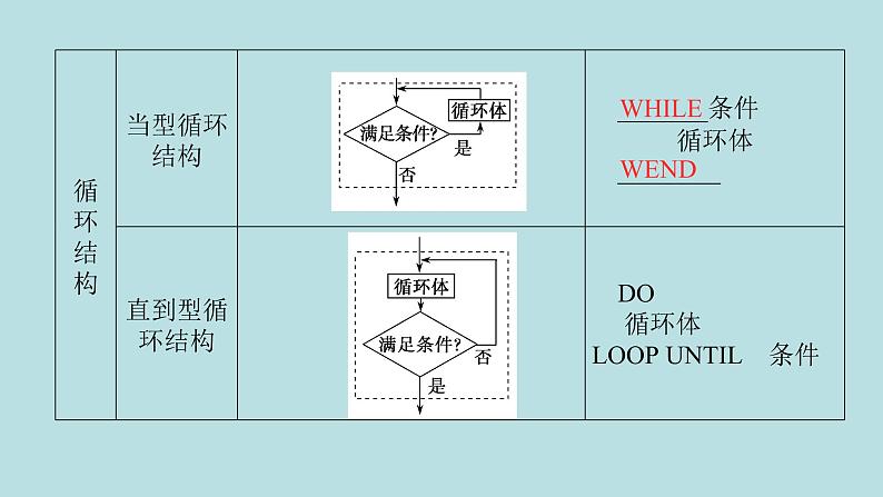 2022届高考数学理一轮复习新人教版课件：第十一章基本算法语句及鸭第一节算法与程序框图基本算法语句08