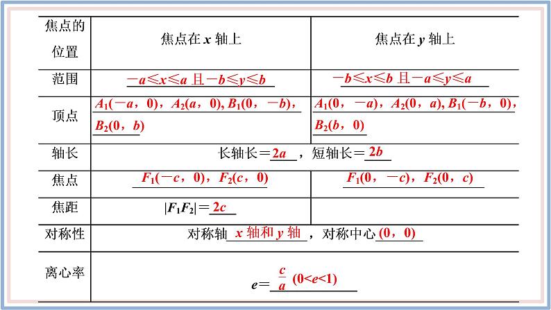2021-2022新教材苏教版数学选择性必修第一册课件：3.1.2　第一课时　椭圆的简单几何性质06