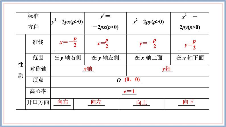 2021-2022新教材苏教版数学选择性必修第一册课件：3.3.2　第一课时　抛物线的几何性质07