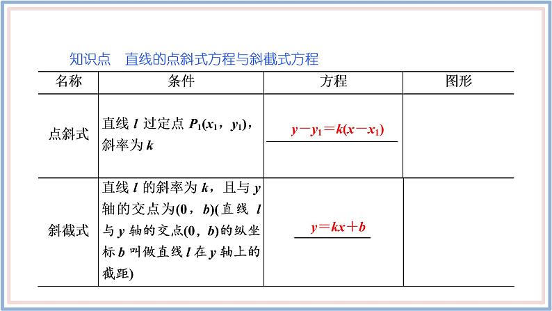 2021-2022新教材苏教版数学选择性必修第一册课件：1.2.1　直线的点斜式方程05