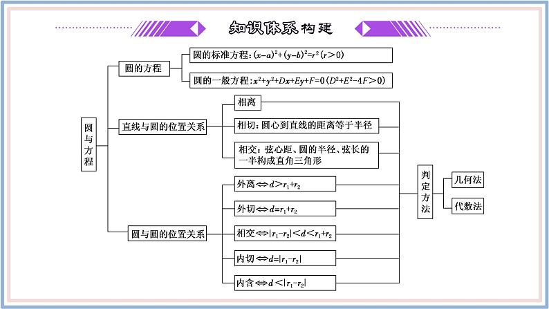 2021-2022新教材苏教版数学选择性必修第一册课件：第二章圆与方程章末复习与总结02