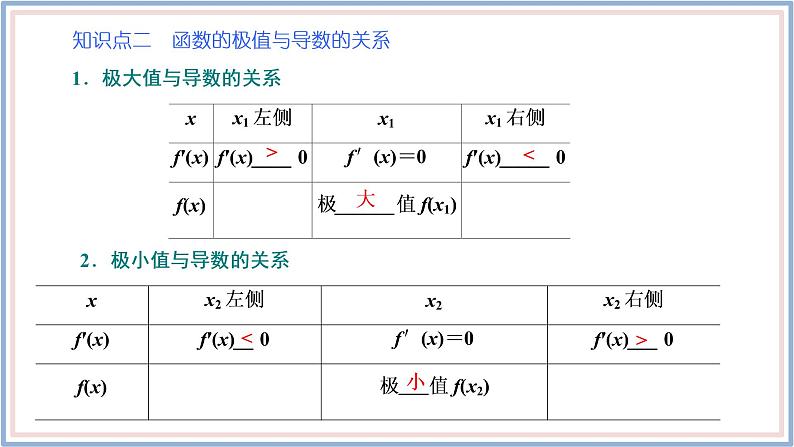 2021-2022新教材苏教版数学选择性必修第一册课件：5.3.2　极大值与极小值第8页