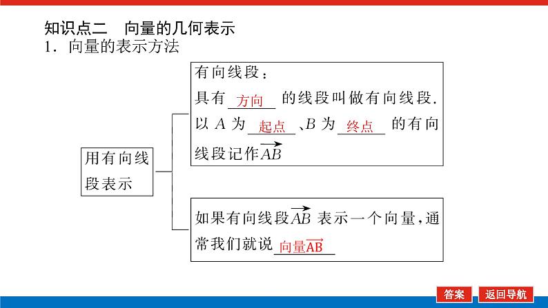 6.1.1向量的概念（课件+学案+练习）06