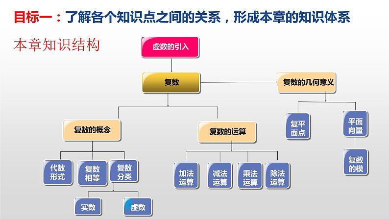 复数的概念与几何意义复习课件PPT第4页