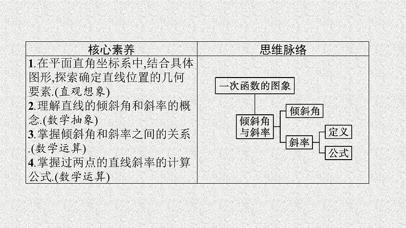 2022届高中数学新北师大版选择性必修第一册 第一章 1.1 一次函数的图象与直线的方程 1.2 直线的倾斜角、斜率及其关系 课件第3页