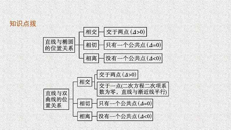 2022届高中数学新北师大版选择性必修第一册 第二章 4.1 直线与圆锥曲线的交点 课件第6页