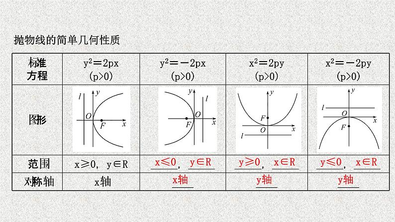 2022届高中数学新北师大版选择性必修第一册 第二章 3.2第1课时抛物线的简单几何性质 课件（46张）04