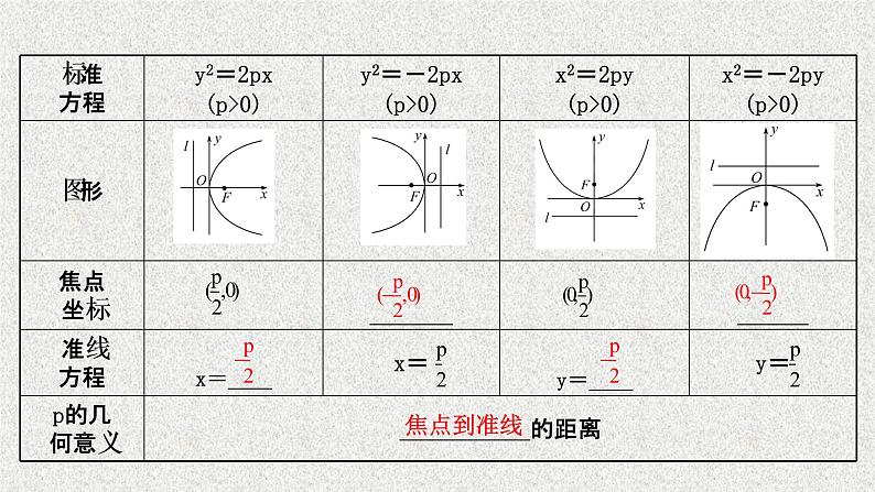 2022届高中数学新北师大版选择性必修第一册 第二章 3.1抛物线及其标准方程 课件（52张）07