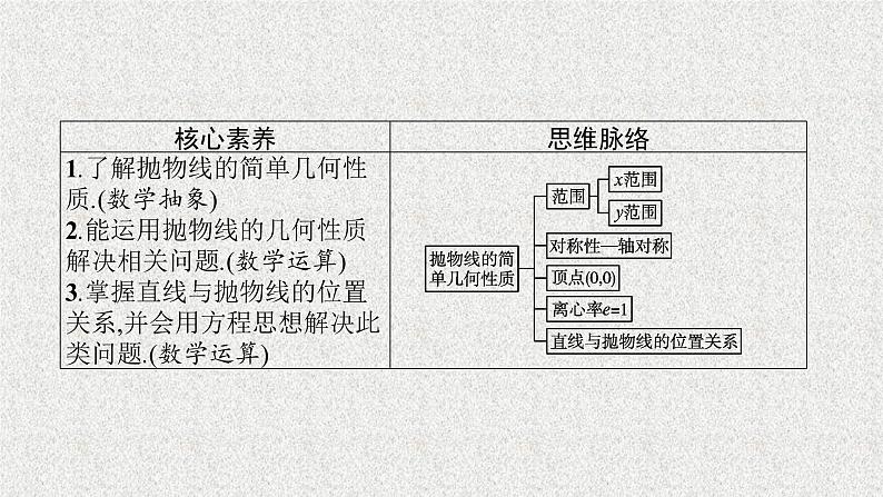 2022届高中数学新北师大版选择性必修第一册 第二章 3.2 抛物线的简单几何性质 课件第3页