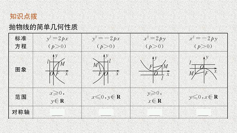 2022届高中数学新北师大版选择性必修第一册 第二章 3.2 抛物线的简单几何性质 课件第6页