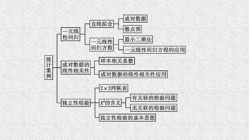 2022届高中数学新北师大版选择性必修第一册 第七章 统计案例 章末整合 课件（31张）04