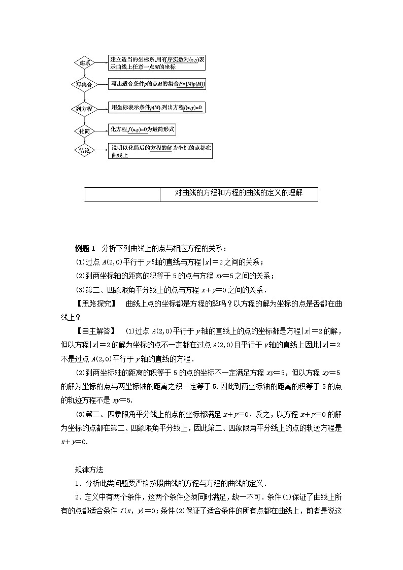 2021_2022高中数学第二章圆锥曲线与方程1曲线与方程2求曲线的方程3教案新人教A版选修2_103
