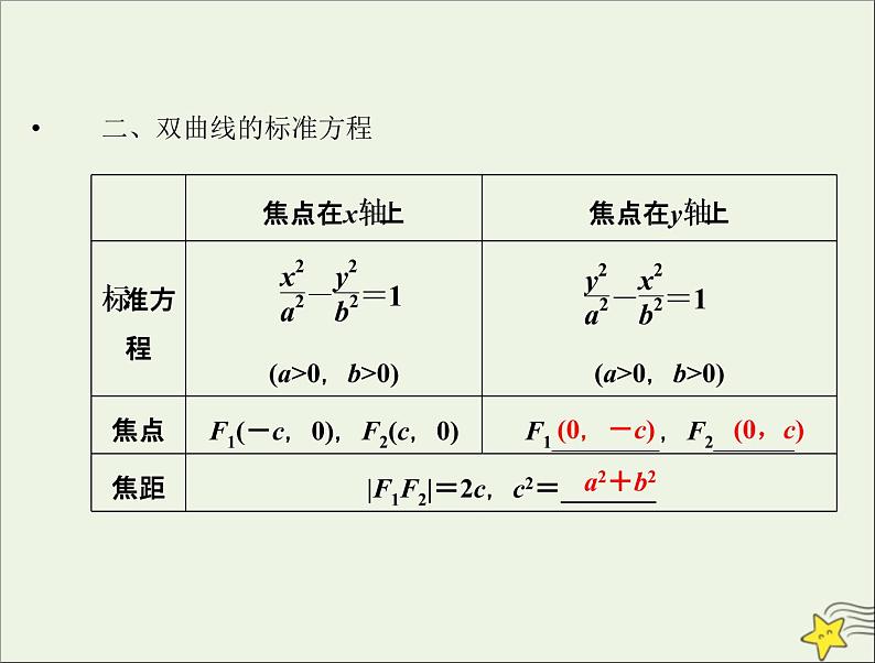 2021_2022高中数学第二章圆锥曲线与方程3双曲线1双曲线及其标准方程1课件新人教A版选修2_104