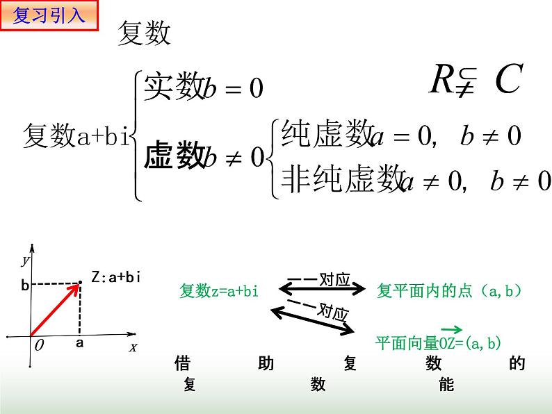 7.3.1复数的三角表示式 人教版高中数学新教材必修第二册课件03