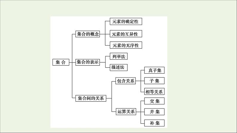 2021_2022学年新教材高中数学第1章预备知识章末综合提升课件北师大版必修第一册03