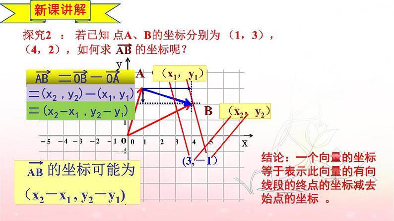 6.3.3 平面向量的加、减运算的坐标表示课件PPT05