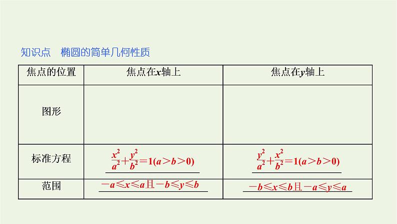 2021_2022学年新教材高中数学第三章圆锥曲线的方程1.2第一课时椭圆的简单几何性质课件新人教A版选择性必修第一册第4页