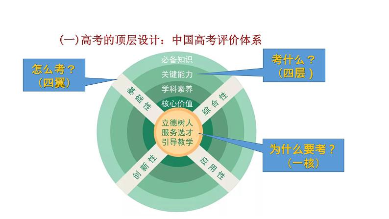 2022年全国乙卷数学二、三轮复习备考课件PPT03