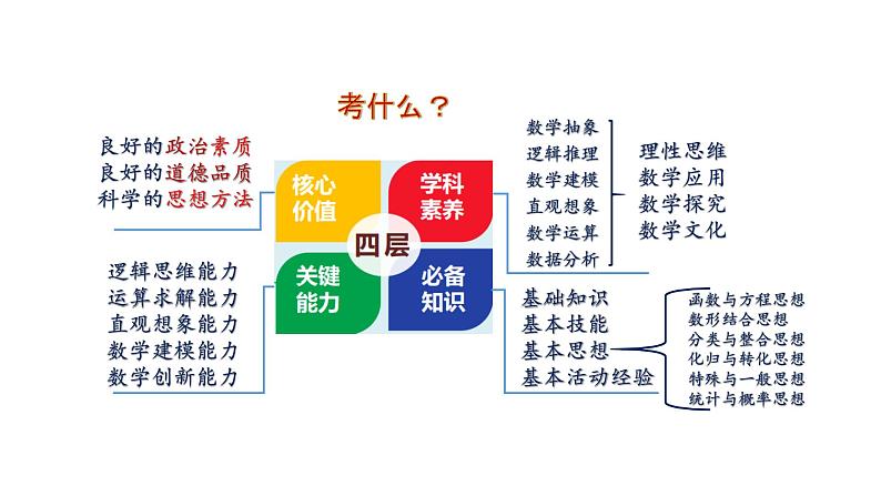 2022年全国乙卷数学二、三轮复习备考课件PPT04