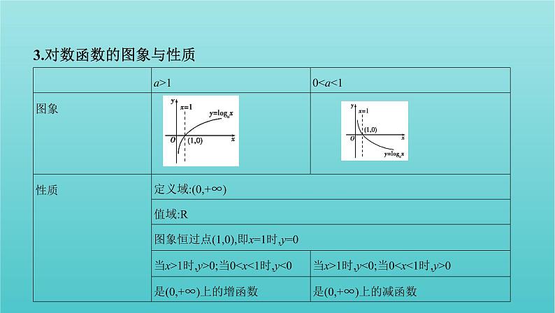 新课标2022版高考数学总复习第二章函数第六节对数与对数函数课件理第7页