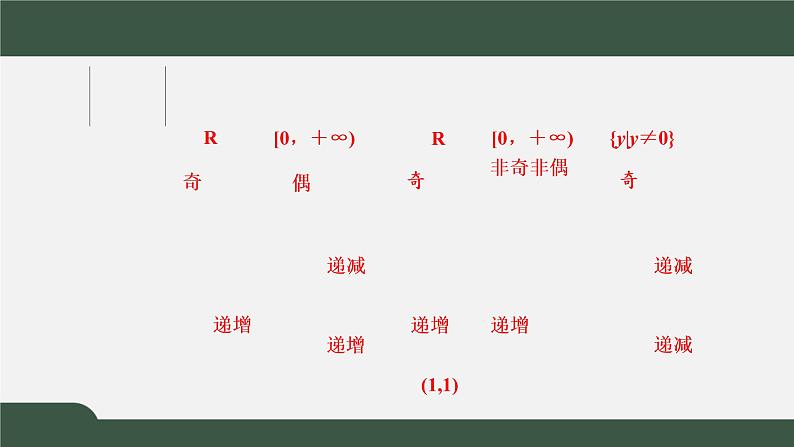 3.3  幂函数（课件）-2021-2022学年高一数学同步精品课件（新人教A版2019必修第一册）04